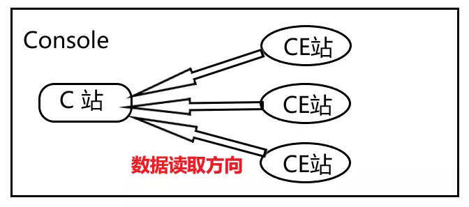 PlantCruise小课堂第二十四讲——如何新建操作站之C站