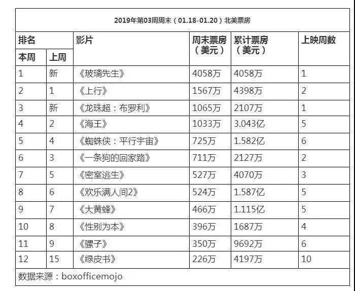 《情圣2》提档1月24日、《密室逃生》首周票房近6000万