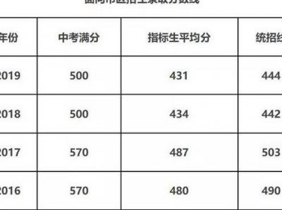 ​济南章丘四中（济南章丘四中分数线2022）