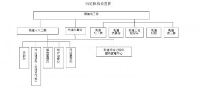 ​街道办事处机构设置