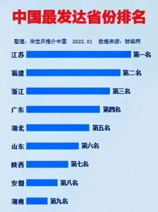 ​中国最发达省份排名：江苏、福建、浙江居前