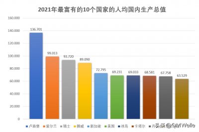 ​世界上最富裕的10个国家